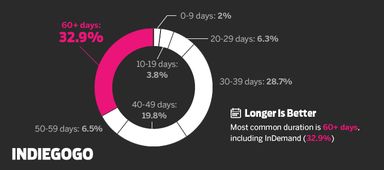 科技產品眾籌 成功須知